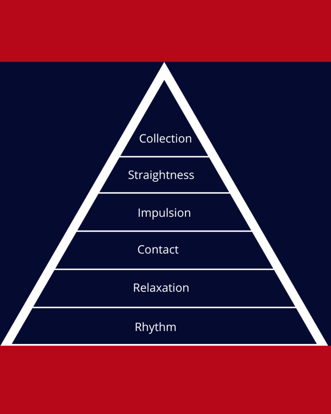 Classical training scale pyramid showing the traditional progression from rhythm to collection, used to analyze and question its linear structure.
